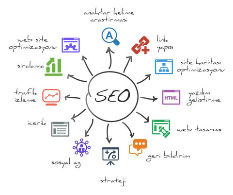iys ve seo arama motoru optimizasyonu