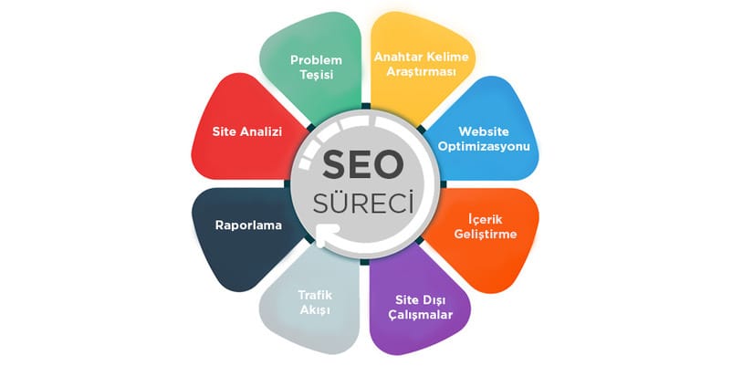 web sitesi ve seo arama motoru optimizasyonu