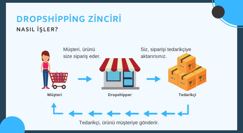 Dropshipping’de Tedarikçileri