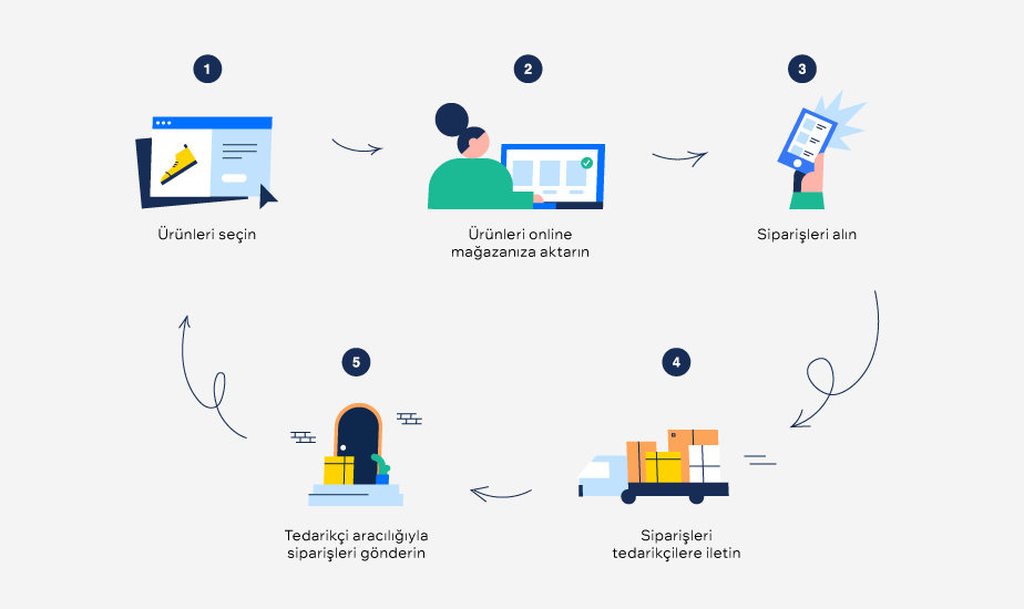 Dropshipping Nedir?