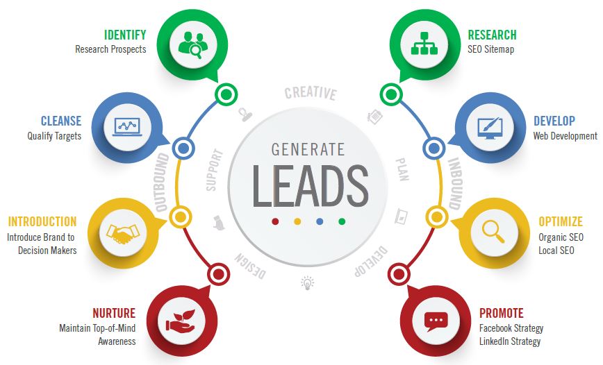 Lead Takibi ve Analizi
